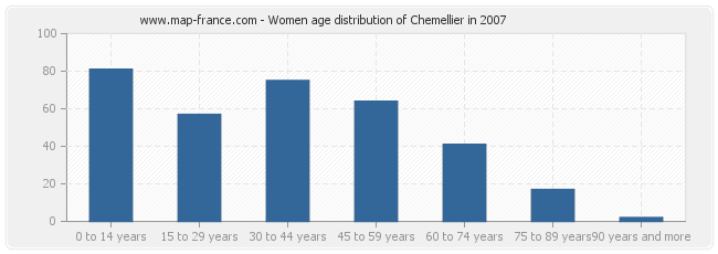 Women age distribution of Chemellier in 2007