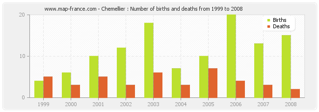 Chemellier : Number of births and deaths from 1999 to 2008