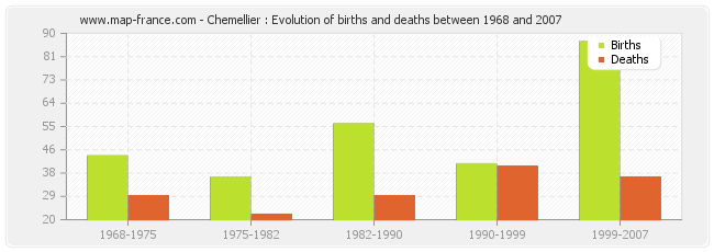 Chemellier : Evolution of births and deaths between 1968 and 2007