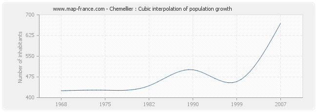 Chemellier : Cubic interpolation of population growth