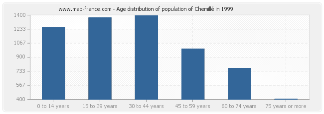 Age distribution of population of Chemillé in 1999