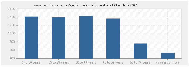 Age distribution of population of Chemillé in 2007