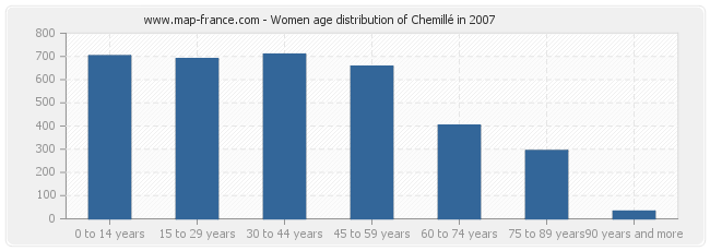 Women age distribution of Chemillé in 2007