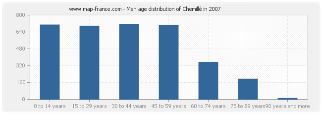 Men age distribution of Chemillé in 2007
