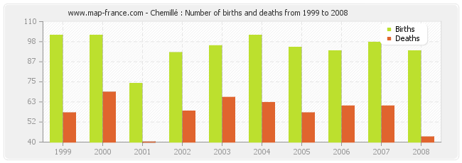 Chemillé : Number of births and deaths from 1999 to 2008