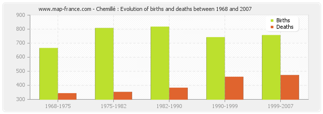 Chemillé : Evolution of births and deaths between 1968 and 2007