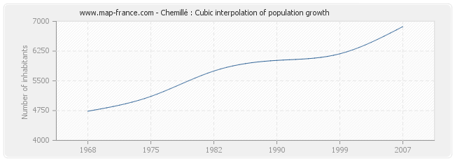 Chemillé : Cubic interpolation of population growth