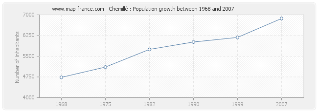 Population Chemillé