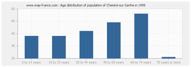Age distribution of population of Chemiré-sur-Sarthe in 1999