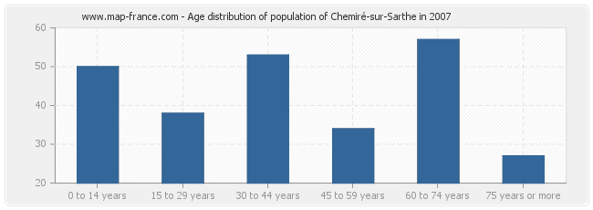 Age distribution of population of Chemiré-sur-Sarthe in 2007