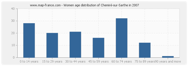 Women age distribution of Chemiré-sur-Sarthe in 2007