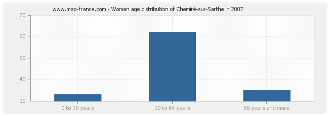 Women age distribution of Chemiré-sur-Sarthe in 2007