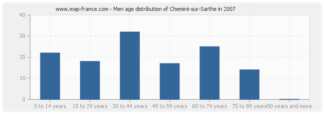 Men age distribution of Chemiré-sur-Sarthe in 2007