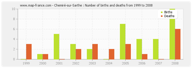 Chemiré-sur-Sarthe : Number of births and deaths from 1999 to 2008