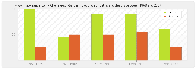 Chemiré-sur-Sarthe : Evolution of births and deaths between 1968 and 2007