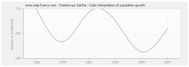 Chemiré-sur-Sarthe : Cubic interpolation of population growth