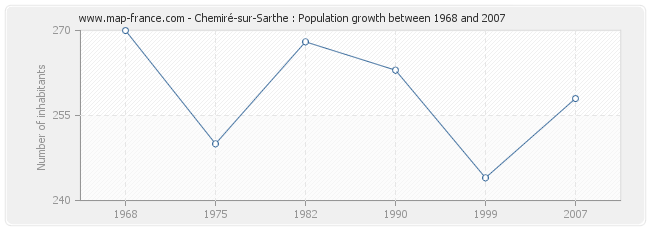 Population Chemiré-sur-Sarthe