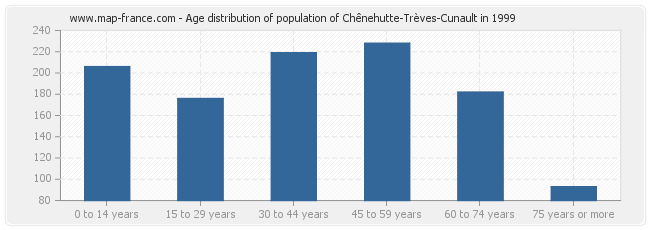 Age distribution of population of Chênehutte-Trèves-Cunault in 1999