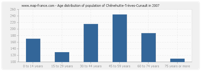 Age distribution of population of Chênehutte-Trèves-Cunault in 2007