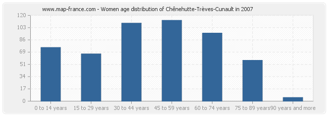 Women age distribution of Chênehutte-Trèves-Cunault in 2007