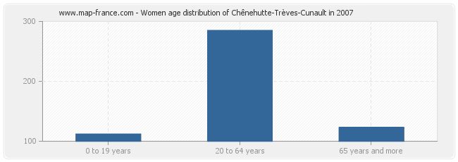 Women age distribution of Chênehutte-Trèves-Cunault in 2007