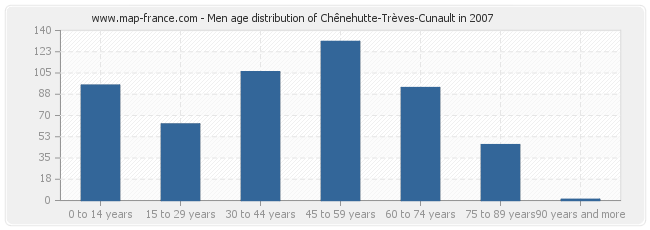 Men age distribution of Chênehutte-Trèves-Cunault in 2007