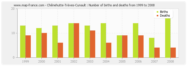 Chênehutte-Trèves-Cunault : Number of births and deaths from 1999 to 2008