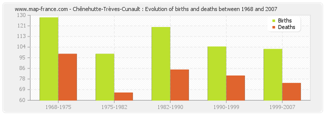 Chênehutte-Trèves-Cunault : Evolution of births and deaths between 1968 and 2007