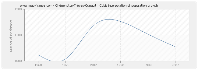 Chênehutte-Trèves-Cunault : Cubic interpolation of population growth