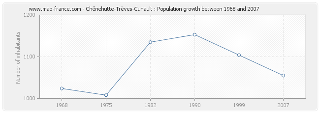 Population Chênehutte-Trèves-Cunault