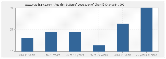 Age distribution of population of Chenillé-Changé in 1999