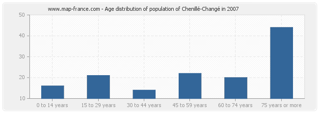 Age distribution of population of Chenillé-Changé in 2007