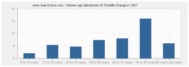 Women age distribution of Chenillé-Changé in 2007