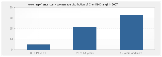 Women age distribution of Chenillé-Changé in 2007