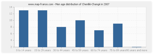 Men age distribution of Chenillé-Changé in 2007