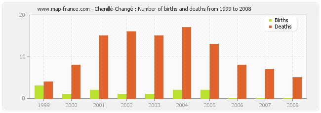 Chenillé-Changé : Number of births and deaths from 1999 to 2008