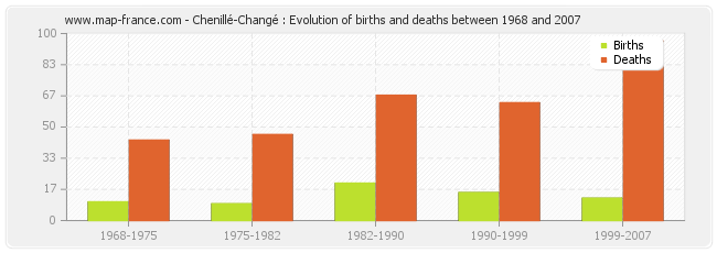 Chenillé-Changé : Evolution of births and deaths between 1968 and 2007