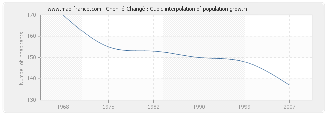 Chenillé-Changé : Cubic interpolation of population growth