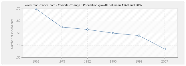 Population Chenillé-Changé