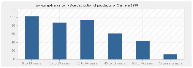 Age distribution of population of Cherré in 1999