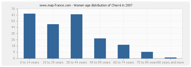 Women age distribution of Cherré in 2007