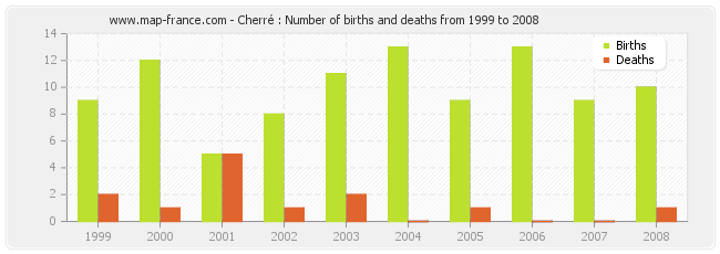 Cherré : Number of births and deaths from 1999 to 2008