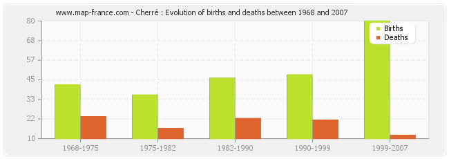 Cherré : Evolution of births and deaths between 1968 and 2007