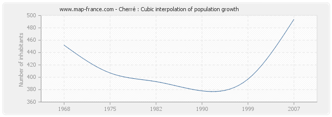 Cherré : Cubic interpolation of population growth