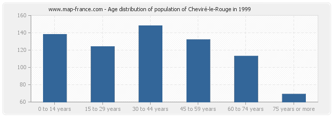 Age distribution of population of Cheviré-le-Rouge in 1999