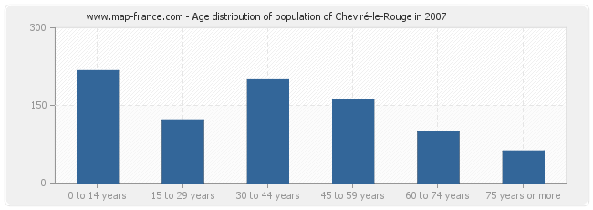 Age distribution of population of Cheviré-le-Rouge in 2007