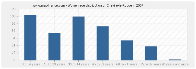 Women age distribution of Cheviré-le-Rouge in 2007