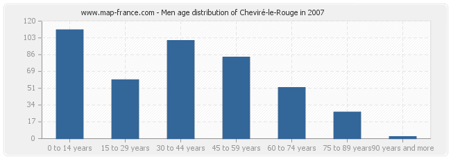 Men age distribution of Cheviré-le-Rouge in 2007