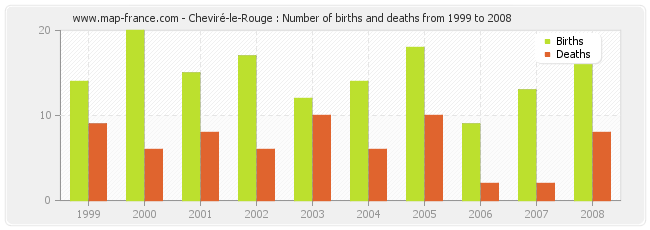 Cheviré-le-Rouge : Number of births and deaths from 1999 to 2008