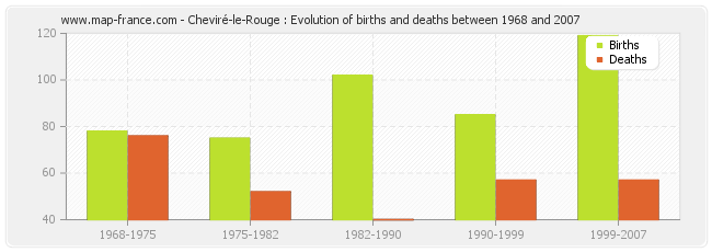 Cheviré-le-Rouge : Evolution of births and deaths between 1968 and 2007